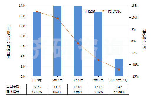 2013-2017年3月中國聚酯短纖(已梳或經(jīng)其他紡前加工)(HS55062000)出口總額及增速統(tǒng)計 2013-2017年3月中國聚酯短纖(已梳或經(jīng)其他紡前加工)(HS55062000)出口總額及增速統(tǒng)計